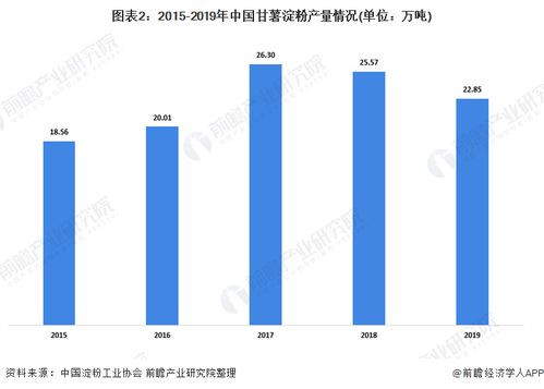2020年甘薯淀粉行業供需市場現狀 環保趨嚴致產量下降，新型采暖與制冷技術成發展關鍵